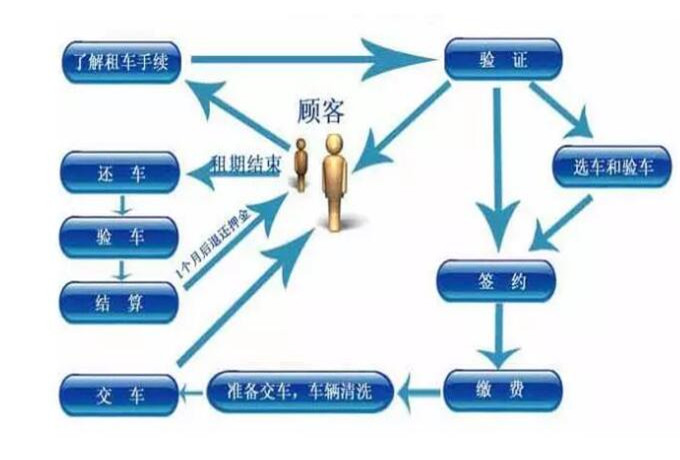 滕州租车最全的租车注意事项流程